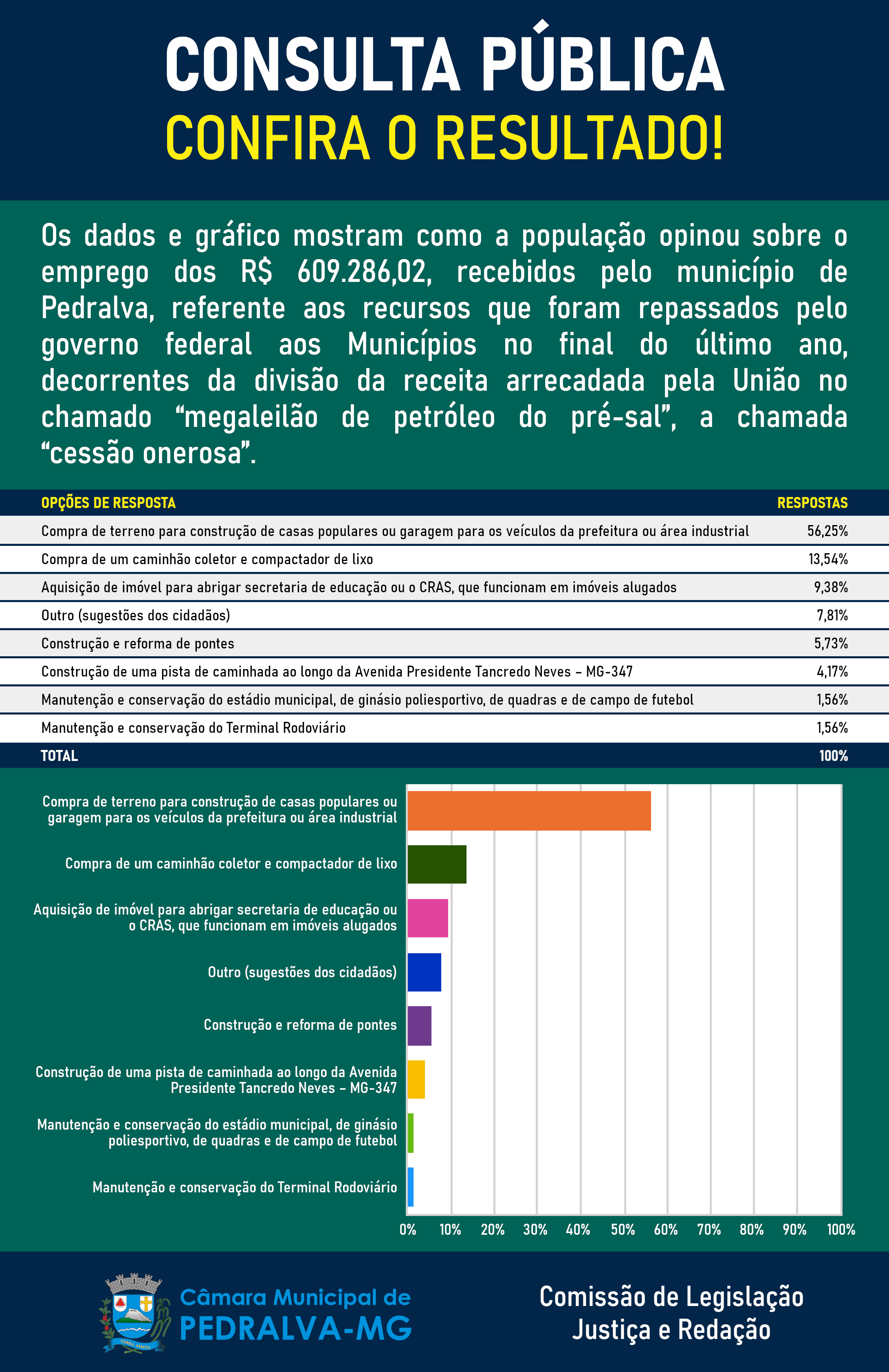 Resultado da Consulta Pública - PL 13/2020